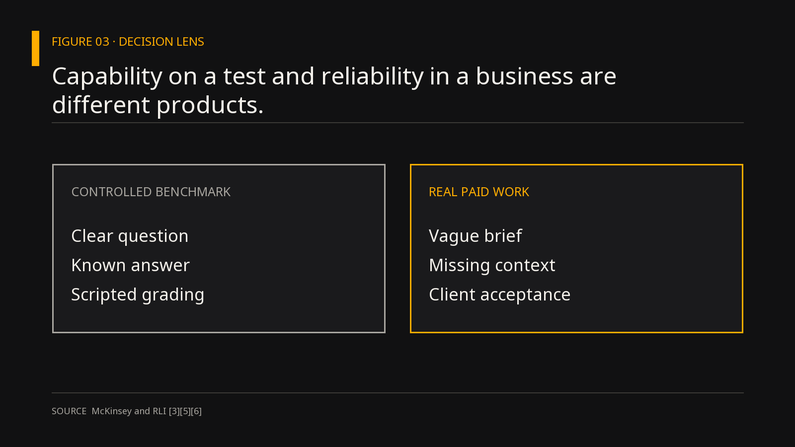 Capability on a test and reliability in a business are different products.
