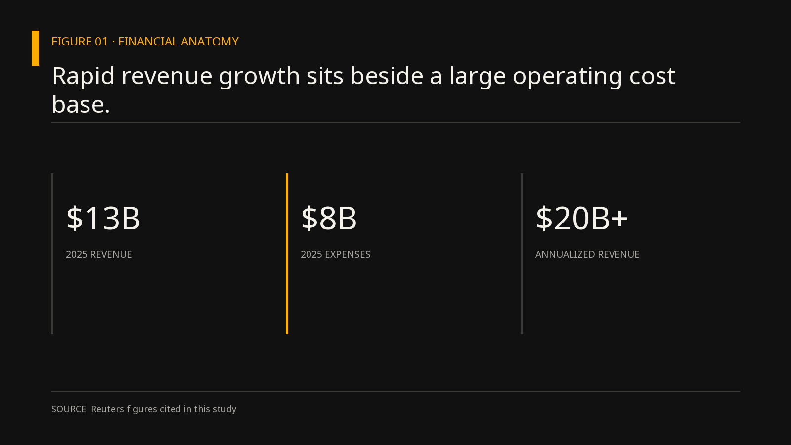 Rapid revenue growth sits beside a large operating cost base.