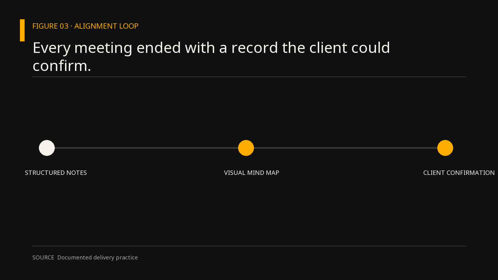 Every meeting ended with a record the client could confirm.