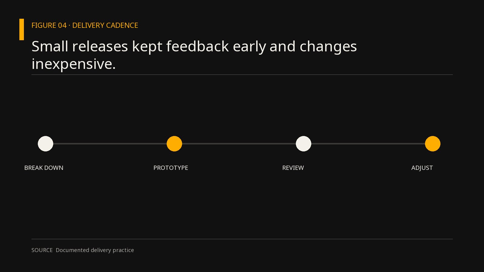 Small releases kept feedback early and changes inexpensive.