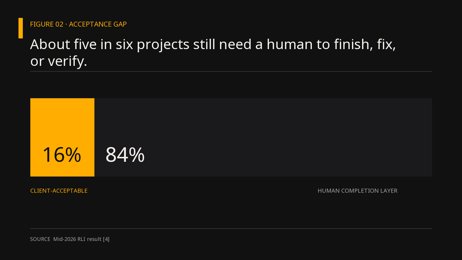 About five in six projects still need a human to finish, fix, or verify the work.