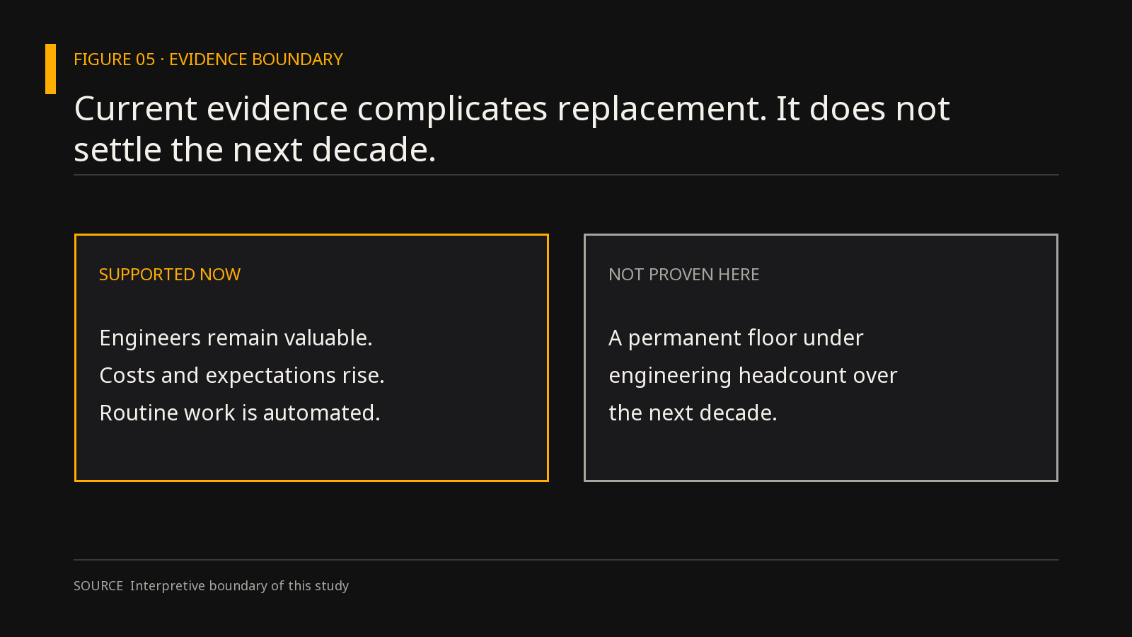 Current evidence complicates replacement. It does not settle the next decade.