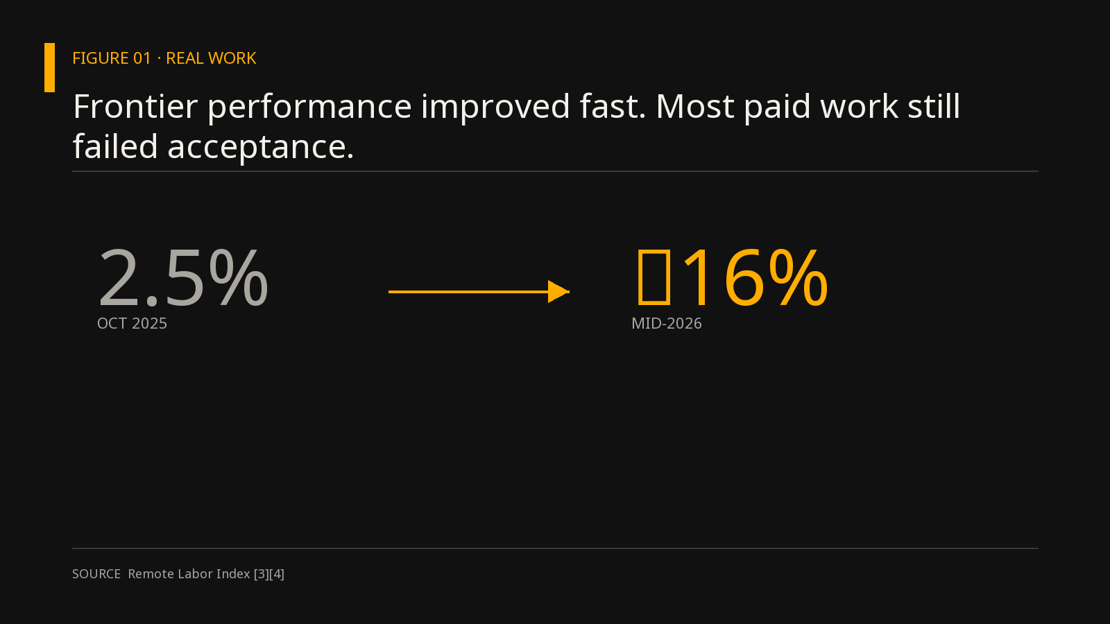 Frontier performance improved fast. Most paid work still failed acceptance.