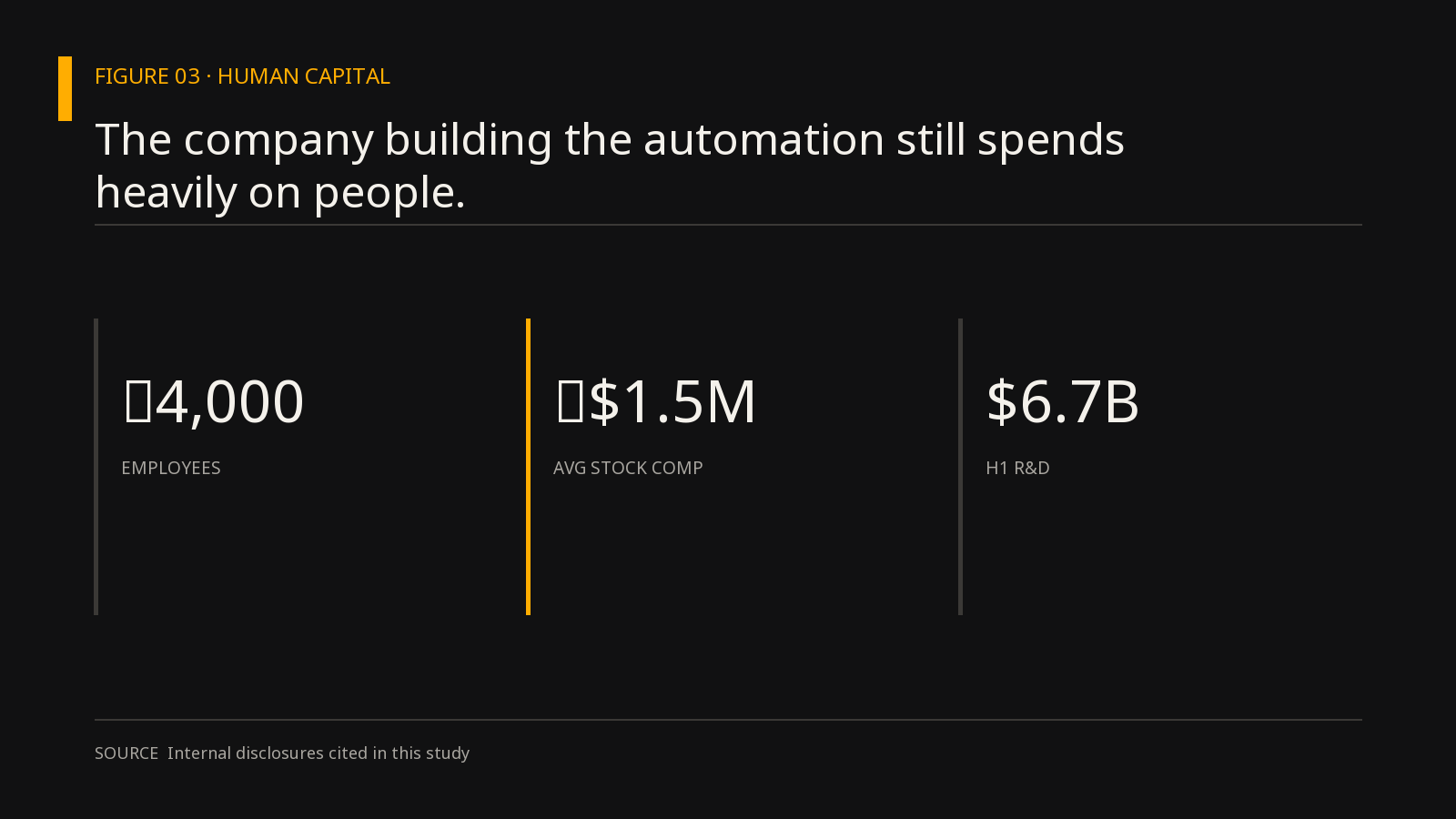 The company building the automation is still spending heavily on people.