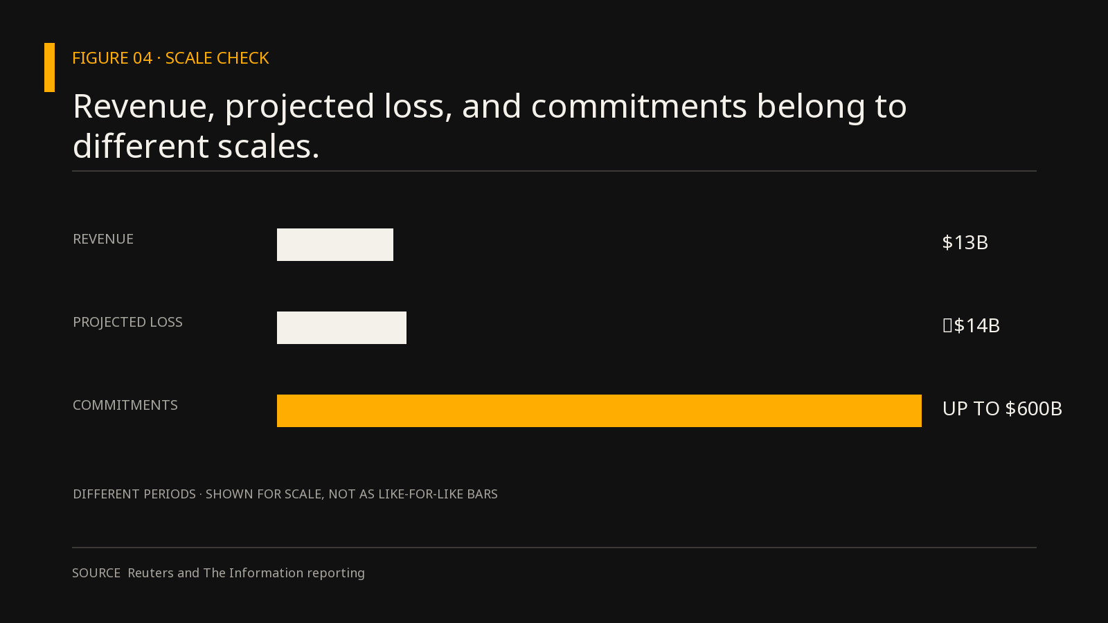 Revenue, projected loss, and compute commitments belong to different scales.