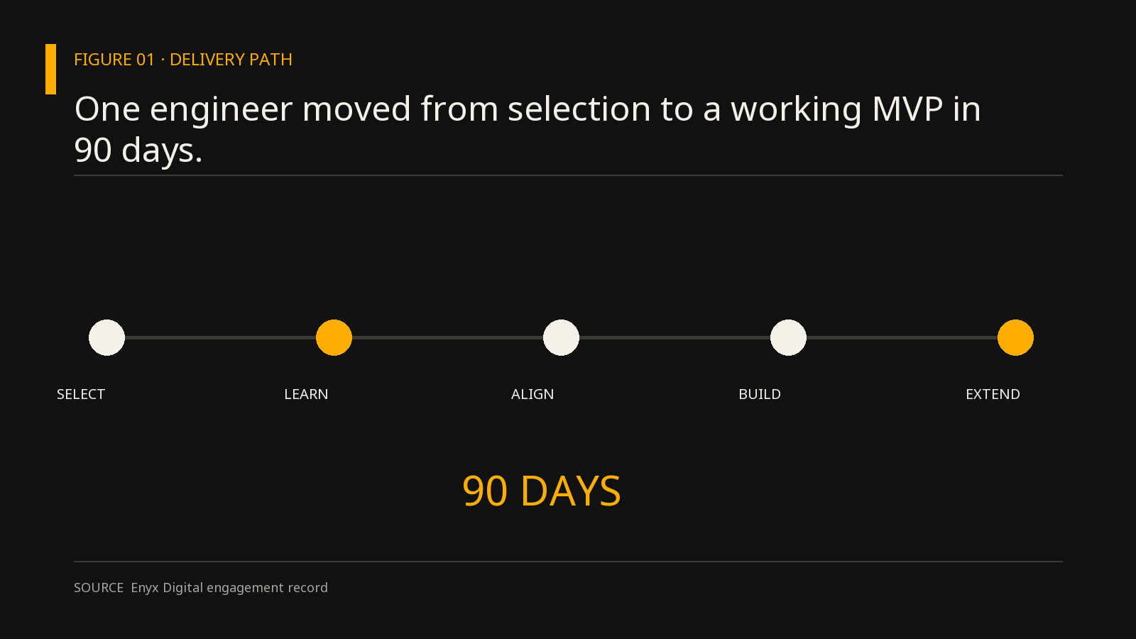 One engineer moved from selection to a working MVP in 90 days.