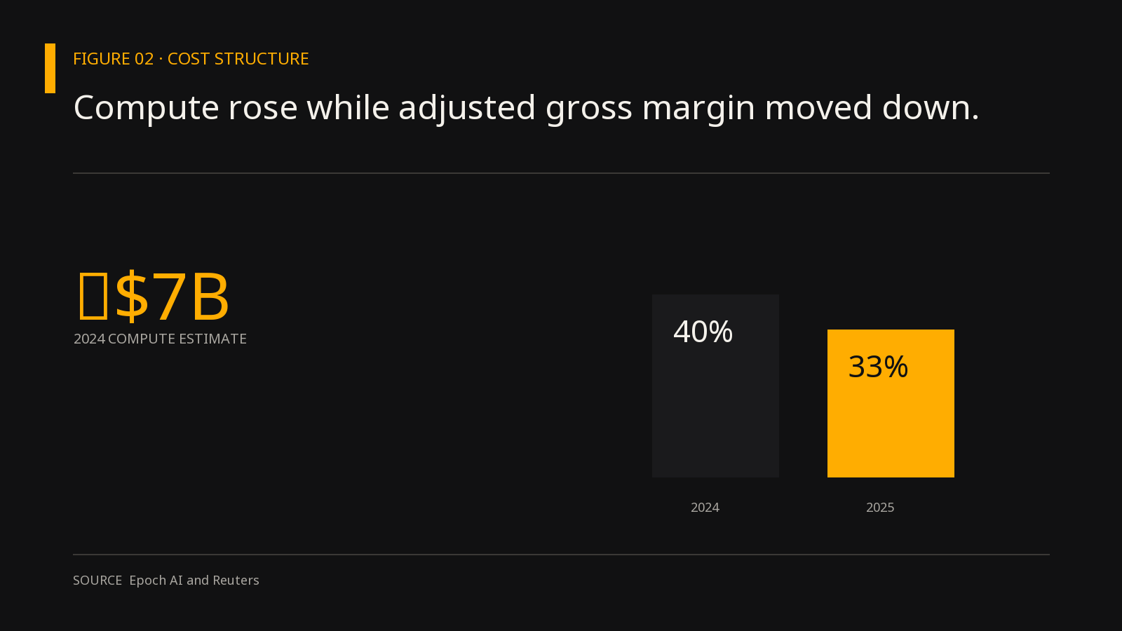 Compute rose while adjusted gross margin moved down.