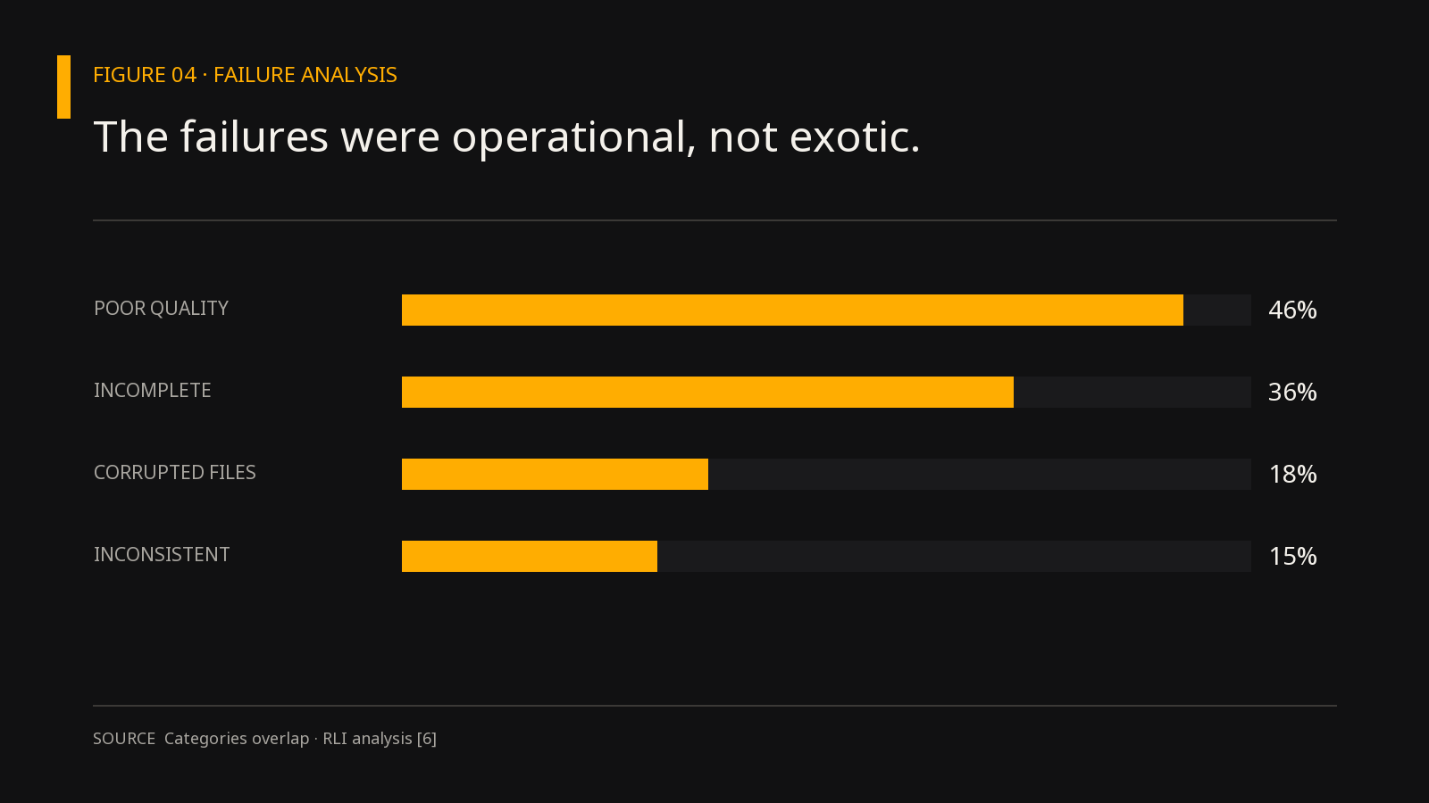 The failures were operational, not exotic.