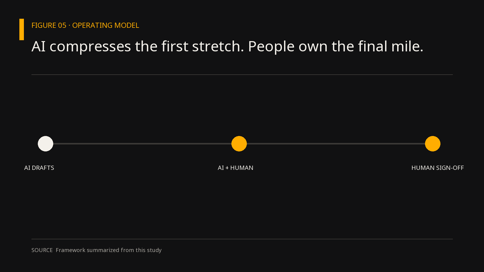 AI compresses the first stretch. People own the final mile.